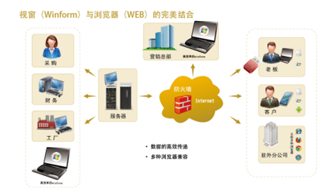 ERP全球化企业管理系统