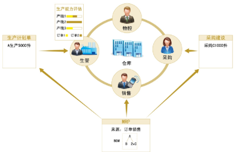 ERP全球化企业管理系统