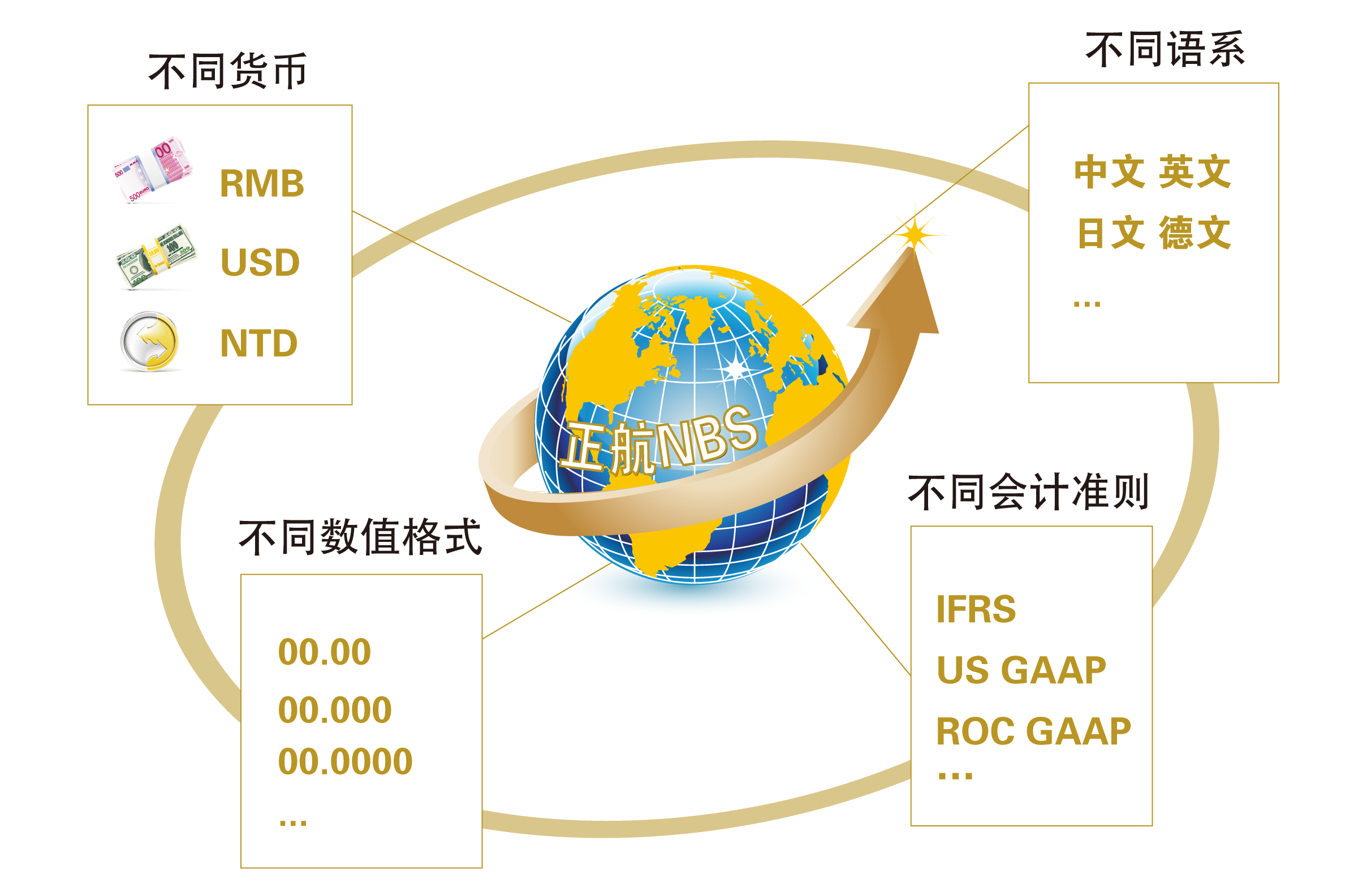 ERP全球化企业管理系统