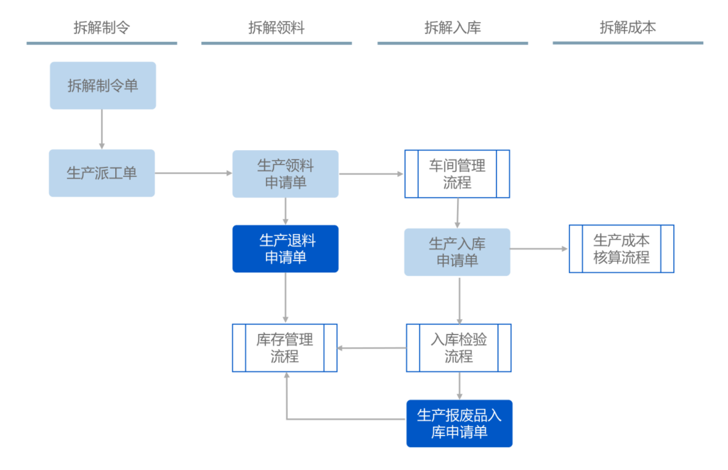 产品质量追溯